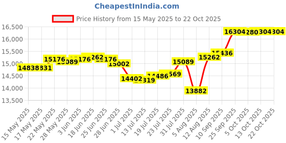amazon.in cleecli Women's Ballroom Dance Shoes Latin Salsa Dancing Shoes Cross Strap 2.5inch 3inch Heel ZB04 cleecli Price History Graph from 15 May 2025 to 22 Oct 2025