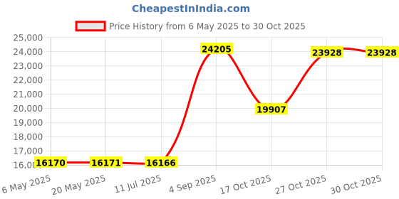 amazon.in free fly Women's Bamboo Lined Breeze Skort - Lightweight, Breathable Casual Skort with Sun Protection - UPF 50+, Blue Dusk Ii, Medium free fly Price History Graph from 6 May 2025 to 27 Oct 2025