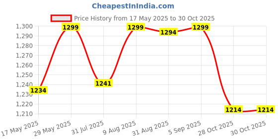 amazon.in pashtush Womens Bamboo Reversible Stole, Tribal elephants, Azure pashtush Price History Graph from 17 May 2025 to 28 Oct 2025
