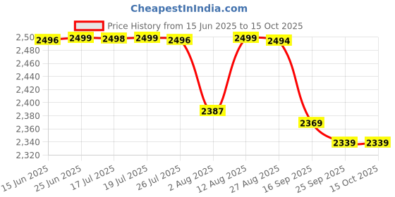 amazon.in pashtush Womens Bamboo Shawl, Ethnic Weave Woven Design, Multicolour pashtush Price History Graph from 15 Jun 2025 to 14 Oct 2025