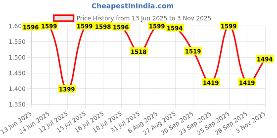 amazon.in pashtush womens bamboo shawl, kalamkari printed design, Multicolour pashtush Price History Graph from 13 Jun 2025 to 3 Nov 2025