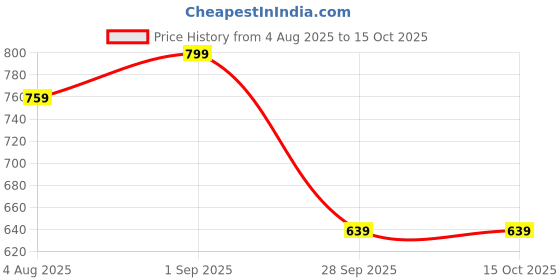 amazon.in the headscarves Women's Bamboo Viscose Iris Cap Free Cap Chemo Hair Loss (HS122_Multicolor) the headscarves Price History Graph from 4 Aug 2025 to 14 Oct 2025