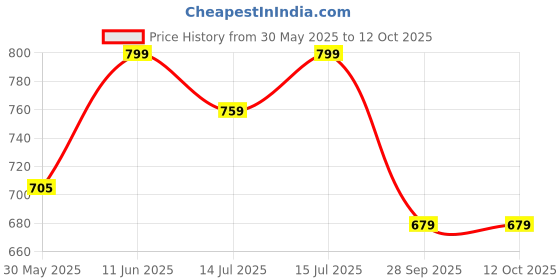 amazon.in the headscarves Women's Bamboo Viscose Mother of Pearl Cap (HS123_Multicolor) the headscarves Price History Graph from 30 May 2025 to 11 Oct 2025