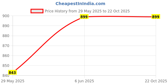 amazon.in the headscarves Women's Bamboo Viscose Prana Scarf for Hair Loss Chemo (HS131_Multicolor)… the headscarves Price History Graph from 29 May 2025 to 21 Oct 2025