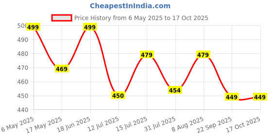 amazon.in the headscarves Women's Bamboo Viscose Sleep Cap (HS3_Multicolor) the headscarves Price History Graph from 6 May 2025 to 17 Oct 2025