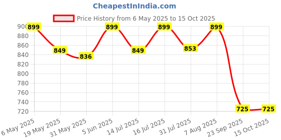 amazon.in the headscarves Women's Bamboo Viscose Sleep Cap with Pleated Tail Mantra Headwear (HS132_Multicolor) the headscarves Price History Graph from 6 May 2025 to 14 Oct 2025