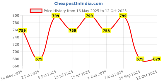 amazon.in the headscarves Women's Bamboo Viscose Solid Cap with Dual Tone Tail (HS 129_Multicolor) the headscarves Price History Graph from 16 May 2025 to 11 Oct 2025
