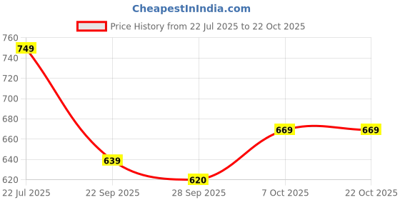 amazon.in glory sarees Women's Banarasi Artificial Silk Saree With Blouse Piece glory sarees Price History Graph from 22 Jul 2025 to 22 Oct 2025