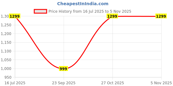 amazon.in devangi Women's Banarasi Cotton Unstitched Salwar Suit Dress Material With Dupatta devangi Price History Graph from 16 Jul 2025 to 27 Oct 2025