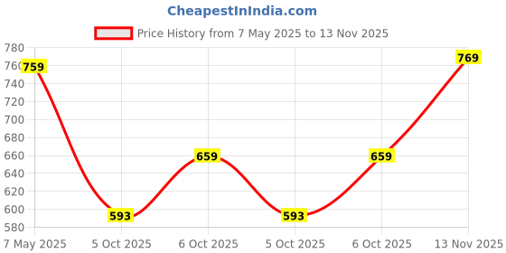 amazon.in satrani Women's Banarasi Jacquard Kanjivaram Silk Saree with Unstitched Blouse Piece satrani Price History Graph from 7 May 2025 to 13 Nov 2025
