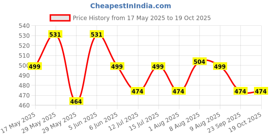 amazon.in siril Women's Banarasi Jacquard Soft Silk Kanjeevaram Saree with Unstitched Blouse Piece siril Price History Graph from 17 May 2025 to 17 Oct 2025