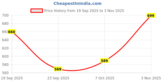 amazon.in yashika Women's Banarasi Kanjivaram Cotton Silk Jaquard Saree yashika Price History Graph from 19 Sep 2025 to 3 Nov 2025