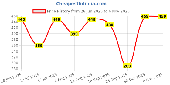 amazon.in yashika Women's Banarasi Kanjivaram Jacquard Art Silk Saree - Exquisite Ethnic Attire for Indian Festivities - Unstitched Blouse Included yashika Price History Graph from 28 Jun 2025 to 2 Nov 2025