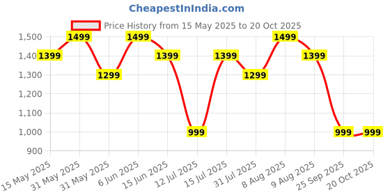 amazon.in devangi Women's Banarasi Patola Silk Unstitched Salwar Suit Dress Material With Dupatta devangi Price History Graph from 15 May 2025 to 20 Oct 2025