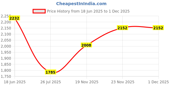 amazon.in naveera Women's Banarasi Pure Cotton Unstitched Salwar Suit Dress Material with Pure Cotton Dupatta naveera Price History Graph from 18 Jun 2025 to 1 Dec 2025