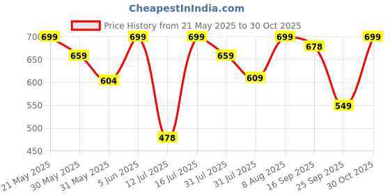 amazon.in c j enterprise Women's Banarasi Pure Soft Kanjivaram Silk Saree With Blouse Piece For Wedding (Champa-51) c j enterprise Price History Graph from 21 May 2025 to 30 Oct 2025