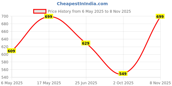 amazon.in c j enterprise Women's Banarasi Pure Soft Kanjivaram Silk Saree With Blouse Piece For Wedding (Champa-51) c j enterprise Price History Graph from 6 May 2025 to 8 Nov 2025