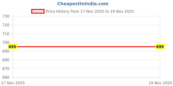 amazon.in c j enterprise Women's Banarasi Pure Soft Kanjivaram Silk Saree With Blouse Piece For Wedding (Champa-51) c j enterprise Price History Graph from 29 Sep 2025 to 17 Nov 2025