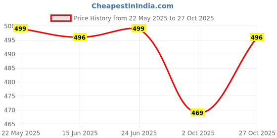 amazon.in sugathari Women's Banarasi Saree Pure Kanjivaram Silk Saree Soft new ladies 2023 Design Wear Pattu Sarees Latest Cotton Party Sari collections With Blouse Piece for Wedding sadi (PARI 63 NEW WINE) sugathari Price History Graph from 22 May 2025 to 27 Oct 2025