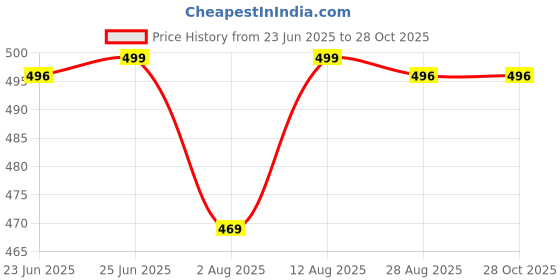 amazon.in sugathari Women's Banarasi Saree Pure Kanjivaram Silk Saree Soft new ladies 2025 Design Wear Pattu Sarees Latest Sadi Party Sari collections With Blouse Piece (San Pari-225) sugathari Price History Graph from 23 Jun 2025 to 28 Oct 2025
