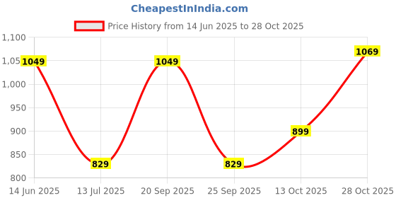 amazon.in panzora Women's Banarasi Silk Embroidery Work Unstitched Dress Material panzora Price History Graph from 14 Jun 2025 to 28 Oct 2025