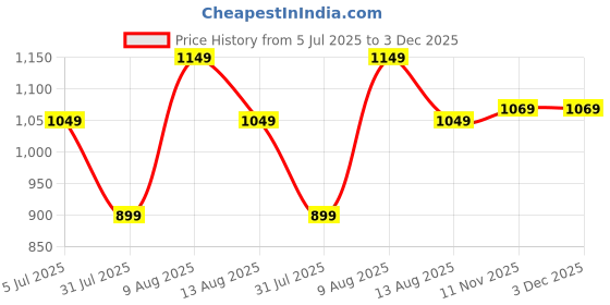 amazon.in panzora Women's Banarasi Silk Embroidery Work Unstitched Dress Material panzora Price History Graph from 5 Jul 2025 to 3 Dec 2025