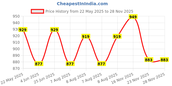 amazon.in trendmalls Women's Banarasi Silk Ethnic Motiff Design Dupatta trendmalls Price History Graph from 22 May 2025 to 27 Nov 2025