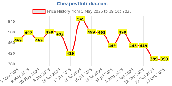 amazon.in samah Women's Banarasi Silk Jacquard Saree with Unstitched Blouse Piece samah Price History Graph from 5 May 2025 to 18 Oct 2025