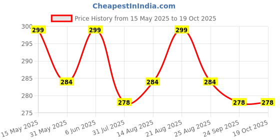 amazon.in lilots Women's Banarasi Silk Jacquard Woven Dupatta Gorgeous Printed Designer Chunni lilots Price History Graph from 15 May 2025 to 19 Oct 2025