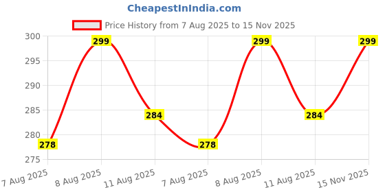 amazon.in lilots Women's Banarasi Silk Jacquard Woven Dupatta Gorgeous Printed Designer Chunni lilots Price History Graph from 7 Aug 2025 to 15 Nov 2025