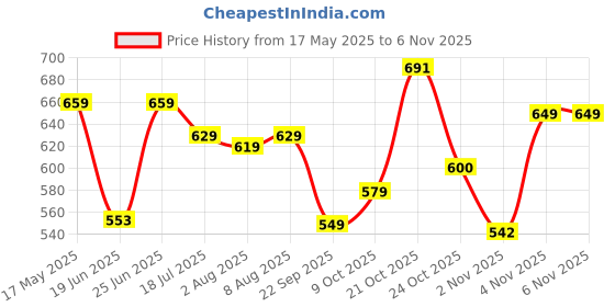 amazon.in flosive Women's Banarasi Silk Saree flosive Price History Graph from 17 May 2025 to 6 Nov 2025