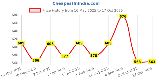 amazon.in siril Women's Banarasi Silk Saree Pure Silk Saree With Unstitched Blouse Piece siril Price History Graph from 16 May 2025 to 16 Oct 2025