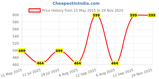 amazon.in siril Women's Banarasi Silk Saree Pure Silk Saree With Unstitched Blouse Piece siril Price History Graph from 15 May 2025 to 29 Nov 2025