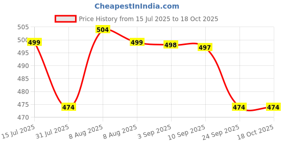 amazon.in siril Women's Banarasi Silk Saree Pure Silk Saree With Unstitched Blouse Piece siril Price History Graph from 15 Jul 2025 to 18 Oct 2025