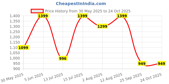 amazon.in monjolika fashion Women's Banarasi Silk Saree With Blouse Piece. monjolika fashion Price History Graph from 30 May 2025 to 22 Oct 2025