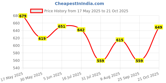 amazon.in jaanvi fashion Women's Banarasi Silk Sarees With Zari Jacquard Work & Blouse Piece jaanvi fashion Price History Graph from 17 May 2025 to 21 Oct 2025
