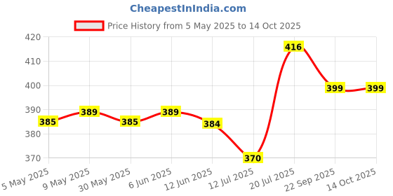 amazon.in ethnicjunction Women's Banarasi Silk Unstitched Salwar Suit Dress Material Material With Banarasi Dupatta ethnicjunction Price History Graph from 5 May 2025 to 14 Oct 2025
