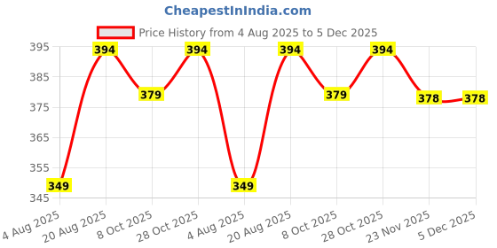 amazon.in ethnicjunction Women's Banarasi Silk Unstitched Salwar Suit Dress Material Material With Banarasi Dupatta ethnicjunction Price History Graph from 4 Aug 2025 to 4 Dec 2025