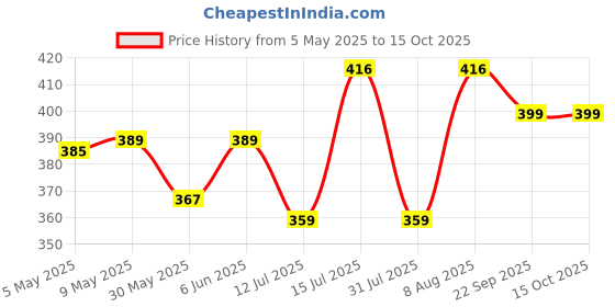 amazon.in ethnicjunction Women's Banarasi Silk Unstitched Salwar Suit Dress Material With Dupatta ethnicjunction Price History Graph from 5 May 2025 to 15 Oct 2025