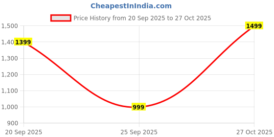 amazon.in devangi Women's Banarasi Silk Unstitched Salwar Suit Dress Material With Dupatta devangi Price History Graph from 20 Sep 2025 to 27 Oct 2025