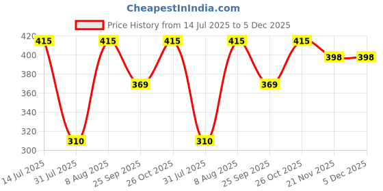 amazon.in ethnicjunction Women's Banarasi Silk Unstitched Salwar Suit Dress Material With Dupatta ethnicjunction Price History Graph from 14 Jul 2025 to 4 Dec 2025