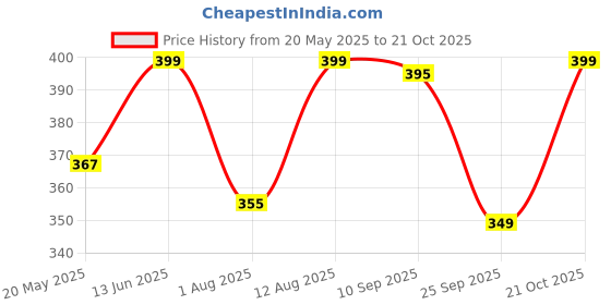 amazon.in jaanvi fashion Women's Banarasi Silk Woven Dupatta(Zari Work) jaanvi fashion Price History Graph from 20 May 2025 to 21 Oct 2025