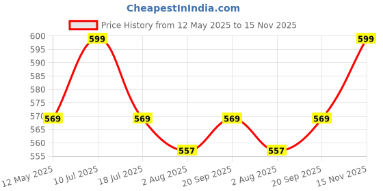 amazon.in lilots Women's Banarasi Silk Zari Dupattas Combo with Jacquard Woven Work for Kurti Lehenga Choli (Set of 2) lilots Price History Graph from 12 May 2025 to 15 Nov 2025