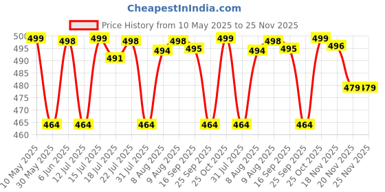 amazon.in siril Women's Banarasi Soft Silk Saree Pure Silk with Unstitched Blouse Piece siril Price History Graph from 10 May 2025 to 25 Nov 2025