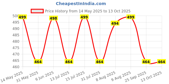 amazon.in siril Women's Banarasi Soft Silk Saree Pure Silk with Unstitched Blouse Piece siril Price History Graph from 14 May 2025 to 13 Oct 2025