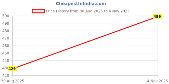 amazon.in siril Women's Banarasi Soft Silk Saree Pure Silk with Unstitched Blouse Piece siril Price History Graph from 30 Aug 2025 to 4 Nov 2025