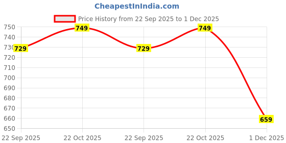 amazon.in rubani Women's Banarsi Jacquard Unstitched Salwar Suit Dress Material With Brush Print Dupatta (Free Size) rubani Price History Graph from 22 Sep 2025 to 1 Dec 2025