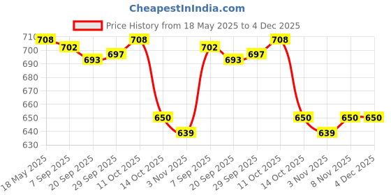 amazon.in jazzy pearls Womens Bandage Bikini Set Push-up Padded Swimsuit Swimwear L Orange jazzy pearls Price History Graph from 18 May 2025 to 4 Dec 2025