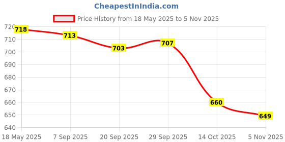 amazon.in jazzy pearls Womens Bandage Bikini Set Push-up Padded Swimsuit Swimwear M Pink jazzy pearls Price History Graph from 18 May 2025 to 5 Nov 2025