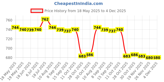 amazon.in bnf Womens Bandage Bikini Set Push-Up Padded Swimsuit Swimwear M White bnf Price History Graph from 18 May 2025 to 4 Dec 2025